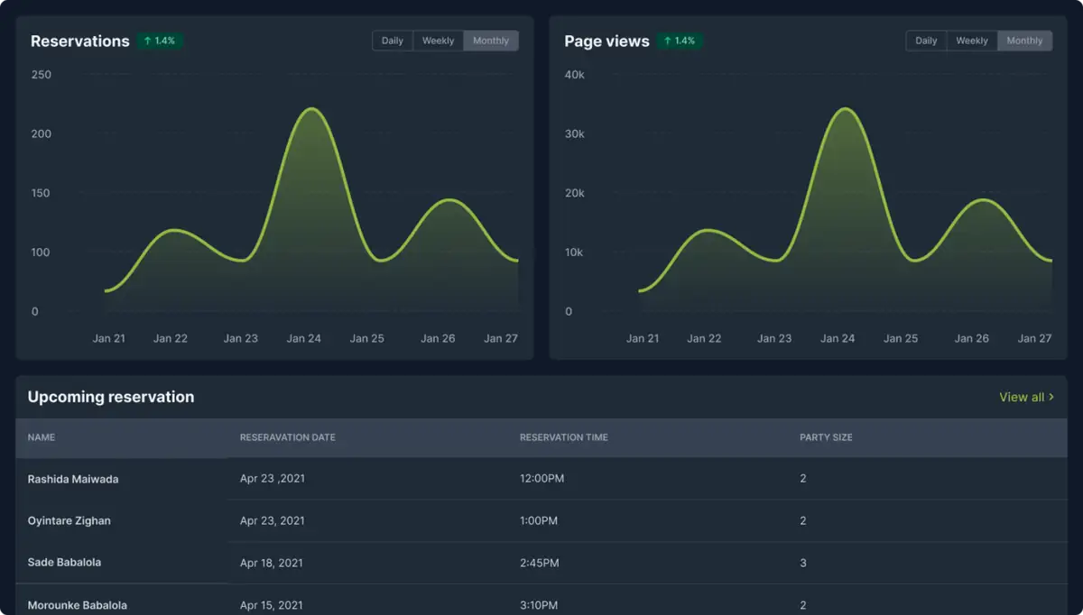 The Dinesurf dashboard, charting a week of reservations and page views above a list of upcoming reservations.