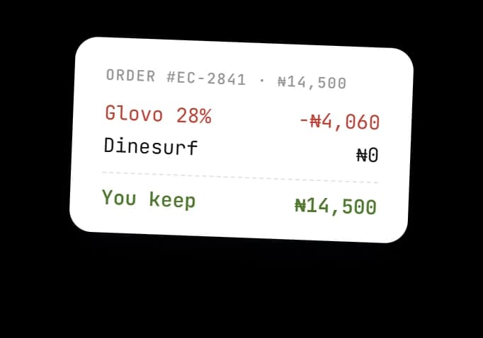A receipt card for a ₦14,500 order: Glovo’s 28% would take ₦4,060, Dinesurf takes ₦0, and the kitchen keeps ₦14,500.